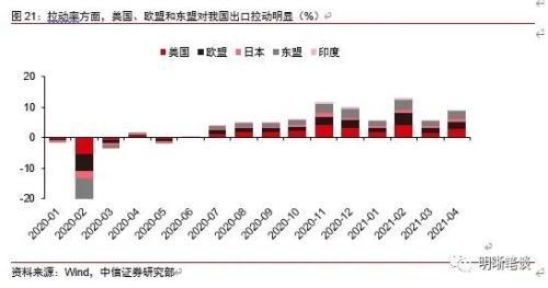 中信证券明明 外需复苏节奏和全球供给能力修复是主要关注点,大宗商品价格上涨和内需修复拉动进口量价两端