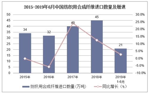 报告 轻工纺织 第五章 我国纺织用合成纤维所属行业进出口分析 第一节